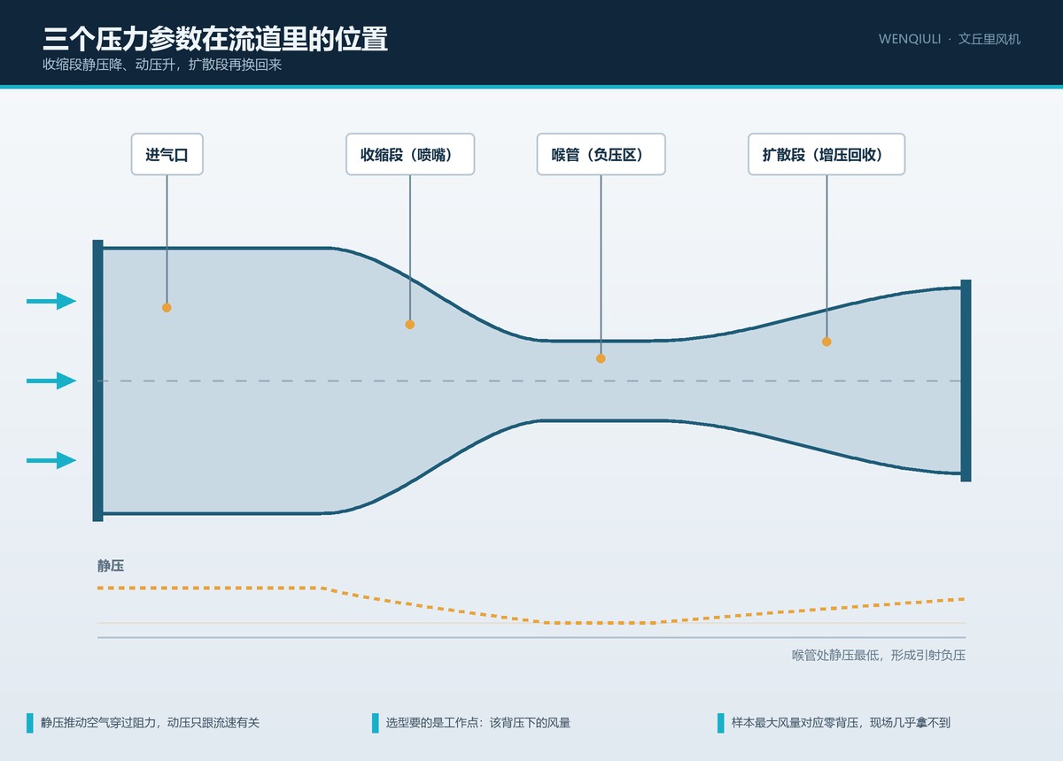 三个压力参数在流道里的位置