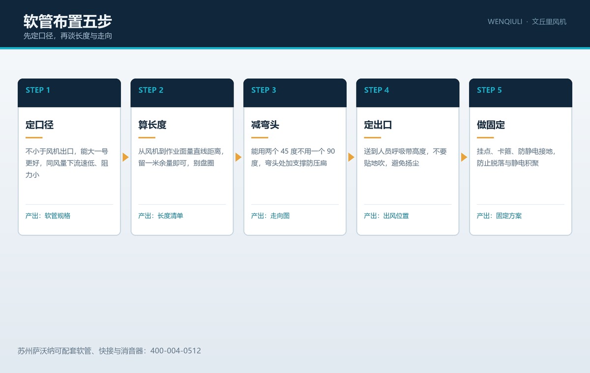 软管布置五步